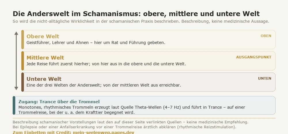 Schema der Anderswelt im Schamanismus: obere Welt (Geistführer), mittlere Welt (Ausgangspunkt jeder Reise) und untere Welt, mit dem Zugang über Trance durch monotones Trommeln; als Beschreibung schamanischer Vorstellungen, keine medizinische Aussage